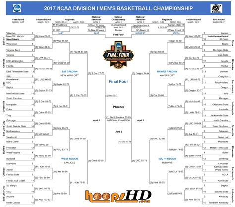 ncaa basketball 2017 bracket results.